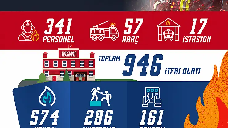 Kayseri itfaiyesi Ekim'de 946 olayı müdahale etti