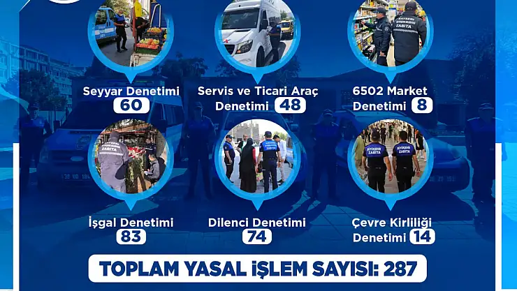 Kayseri zabıta ekipleri mayıs ayında 287 denetim yaptı