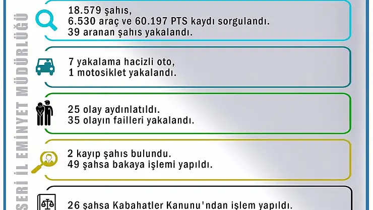Kayseri'de 1 haftada 39 aranan şahıs yakalandı