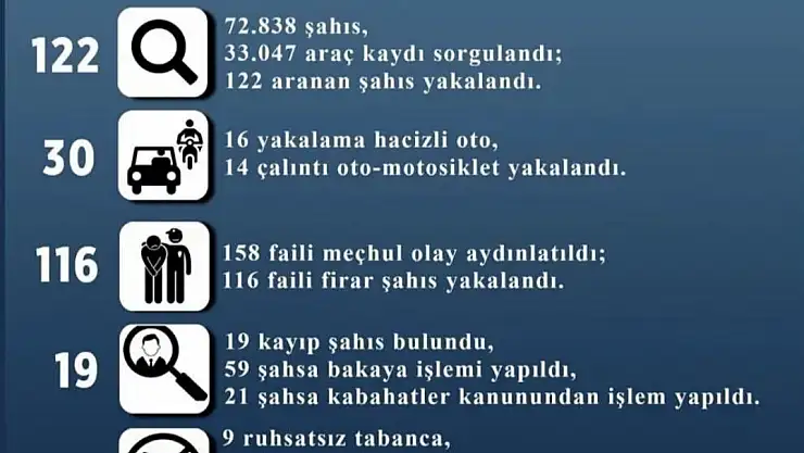 Kayseri'de 122 aranan şahıs yakalandı
