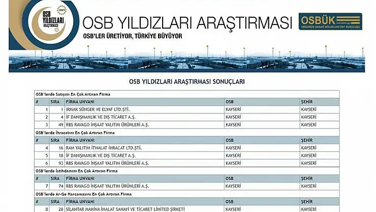 OSB Yıldızları Listesi'ne Kayseri'den 8 firma girdi