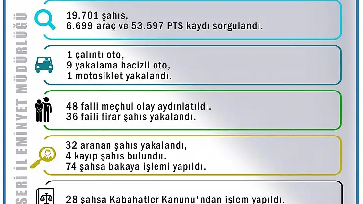 Polis ekipleri bir haftada 19 bin 701 şahsı sorguladı