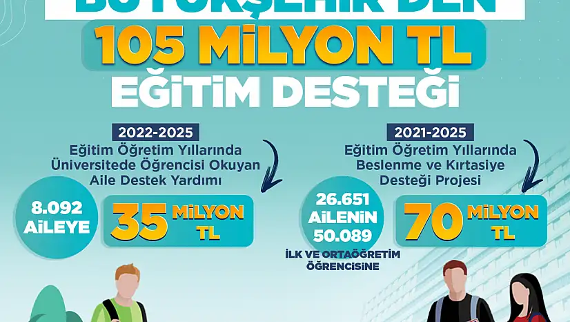 Büyükkılıç'tan Eğitime 105 Milyon TL Destek