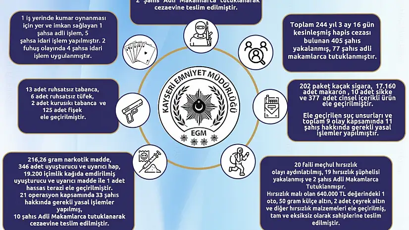Kayseri'de 1 haftada aranan 405 kişi yakalandı