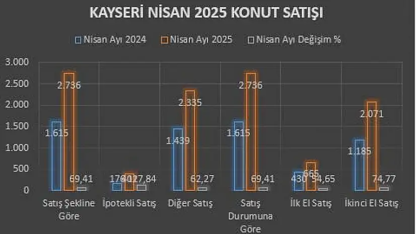 Kayseri'de konut satışları rekor kırdı