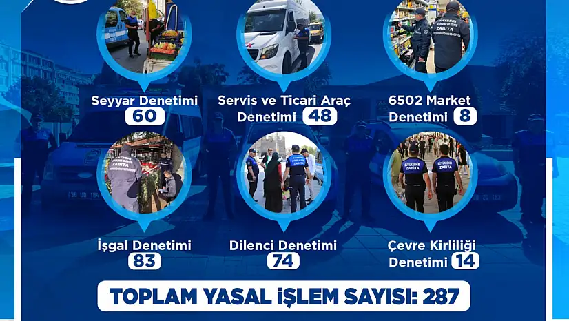 Kayseri zabıta ekipleri mayıs ayında 287 denetim yaptı