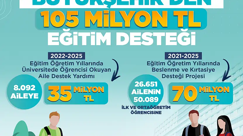 Büyükkılıç'tan Eğitime 105 Milyon TL Destek