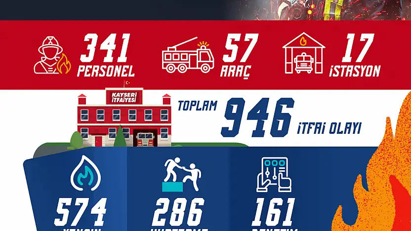 Kayseri itfaiyesi Ekim'de 946 olayı müdahale etti