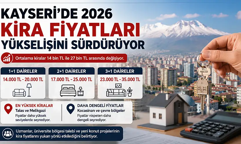 Kayseri'de 2026 Kira Fiyatları Yükselişini Sürdürüyor