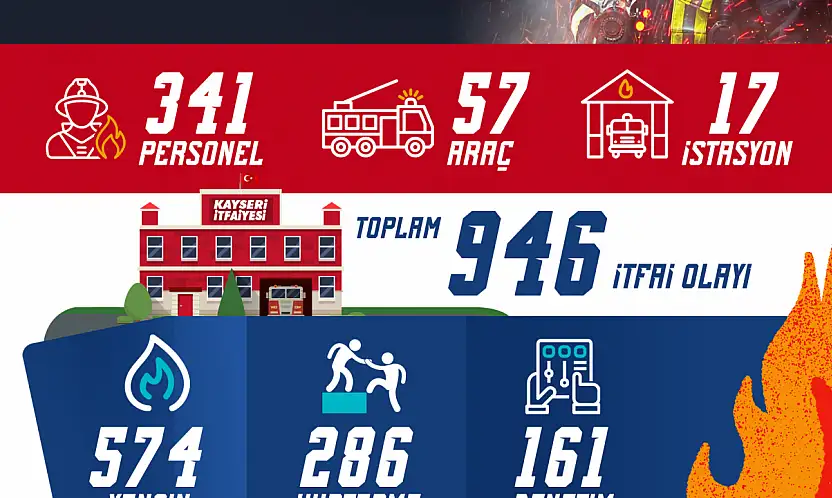 Kayseri itfaiyesi Ekim'de 946 olayı müdahale etti
